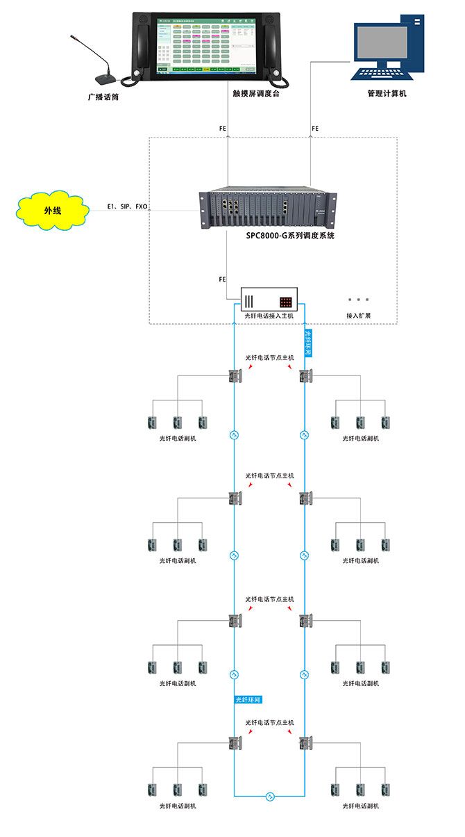 SPC8000-G3 綜合管廊應急電話調度系統(tǒng)5